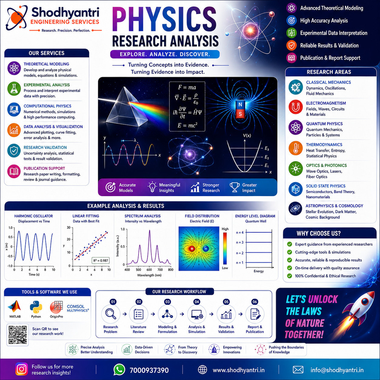Physics Research Analysis