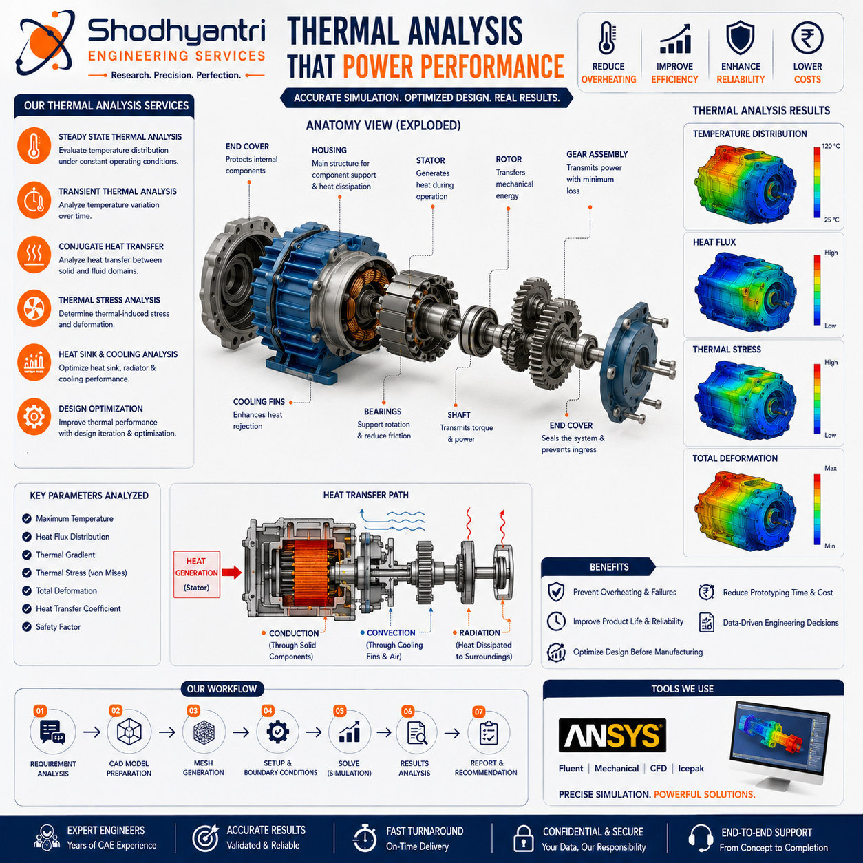 Thermal Analysis
