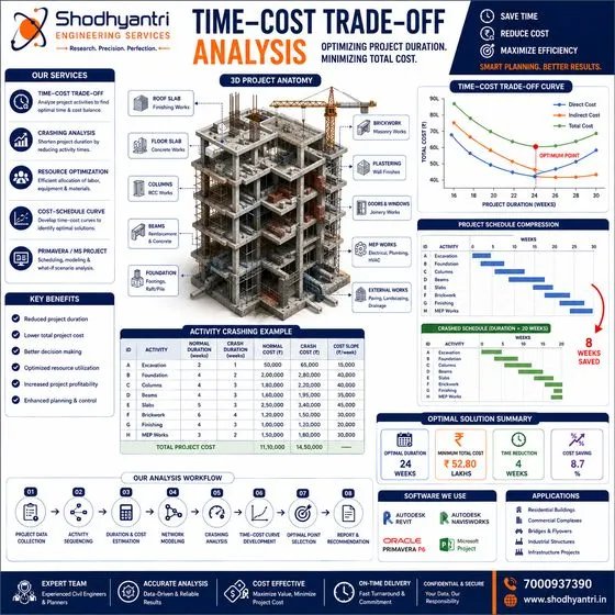 Time–Cost Trade-off Analysis